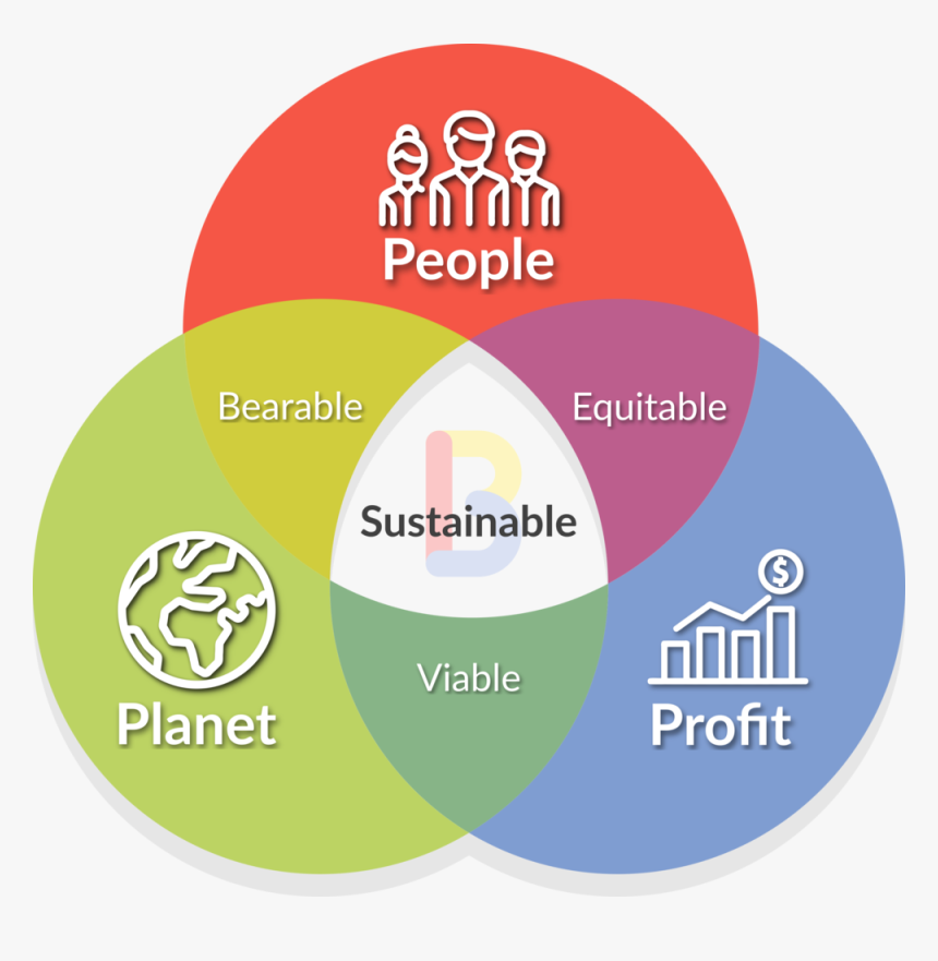The Triple Bottom Line - Sustainability People Planet Profit, HD Png Download, Free Download