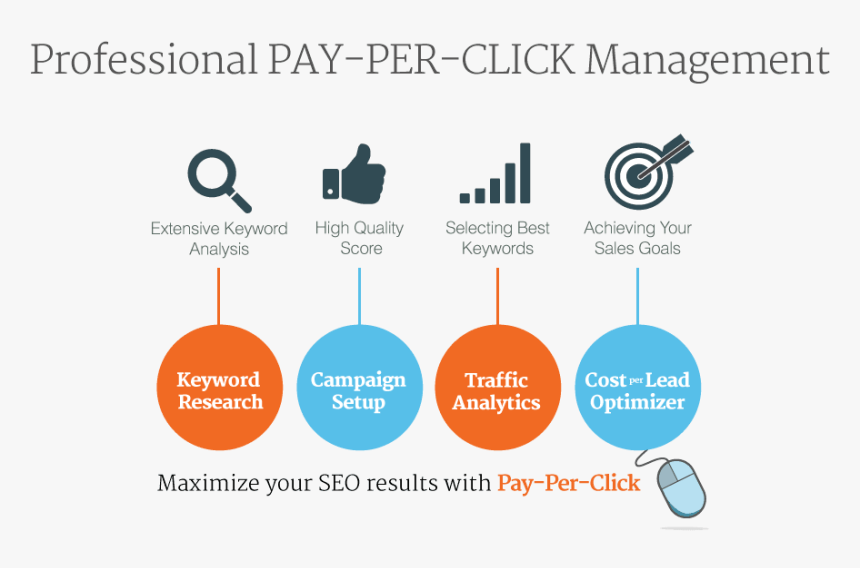 Help With Ppc Display Ads On Google Adwords And Facebook - Pay Per Click Works, HD Png Download, Free Download