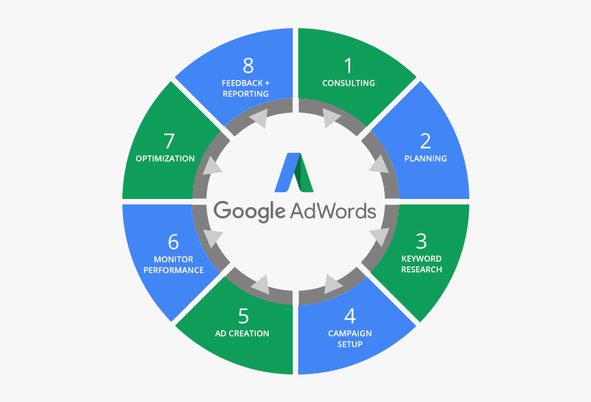 Google Adwords - Risk Management Principles Iso 31000, HD Png Download, Free Download