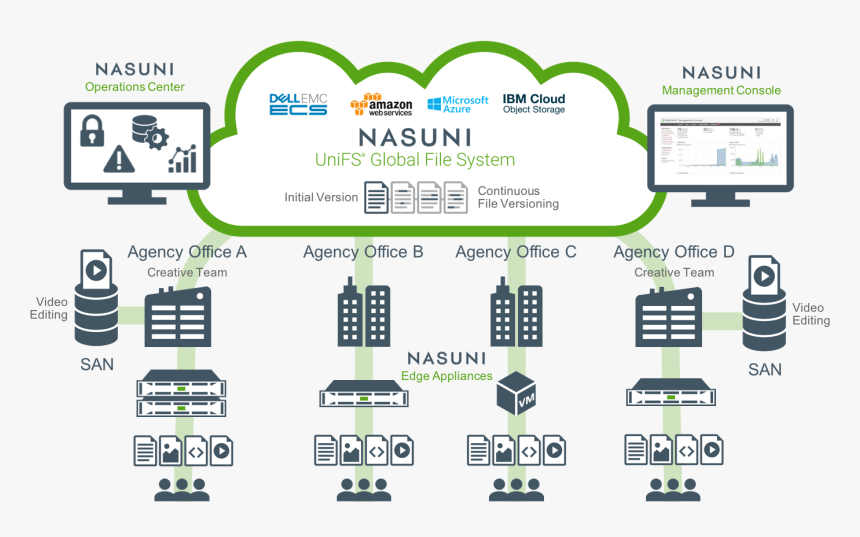 Nasuni Whiteboard Media - Nasuni, HD Png Download, Free Download