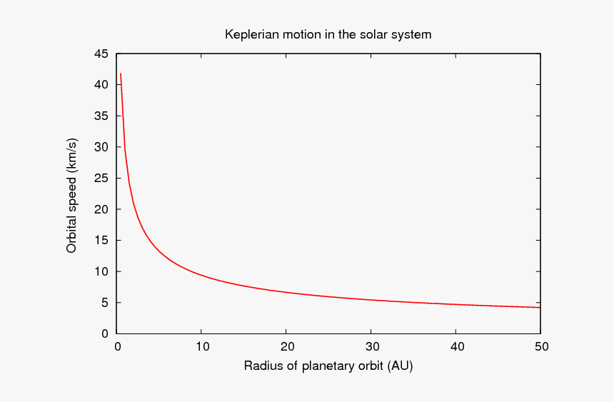 Orbital Motion Of Stars In Spiral Galaxies Graph, HD Png Download, Free Download