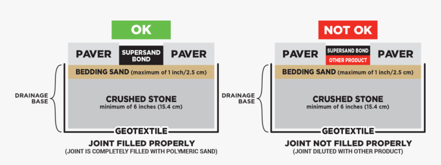 Super Sand Bond - Stone Dust Joint, HD Png Download, Free Download