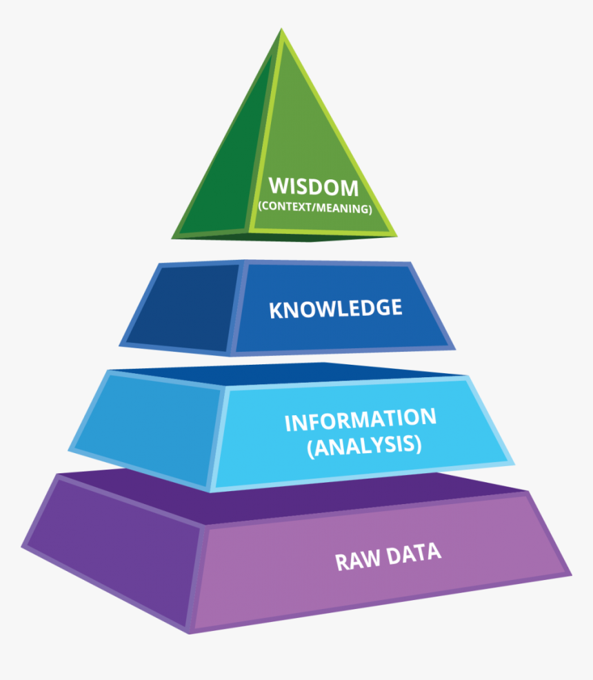 Wisdompyramid - Data To Wisdom Pyramid, HD Png Download, Free Download