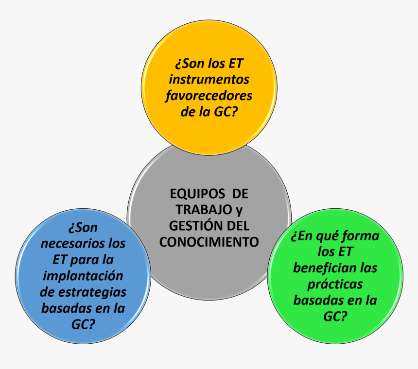 Tipos De Gestion Del Conocimiento, HD Png Download, Free Download