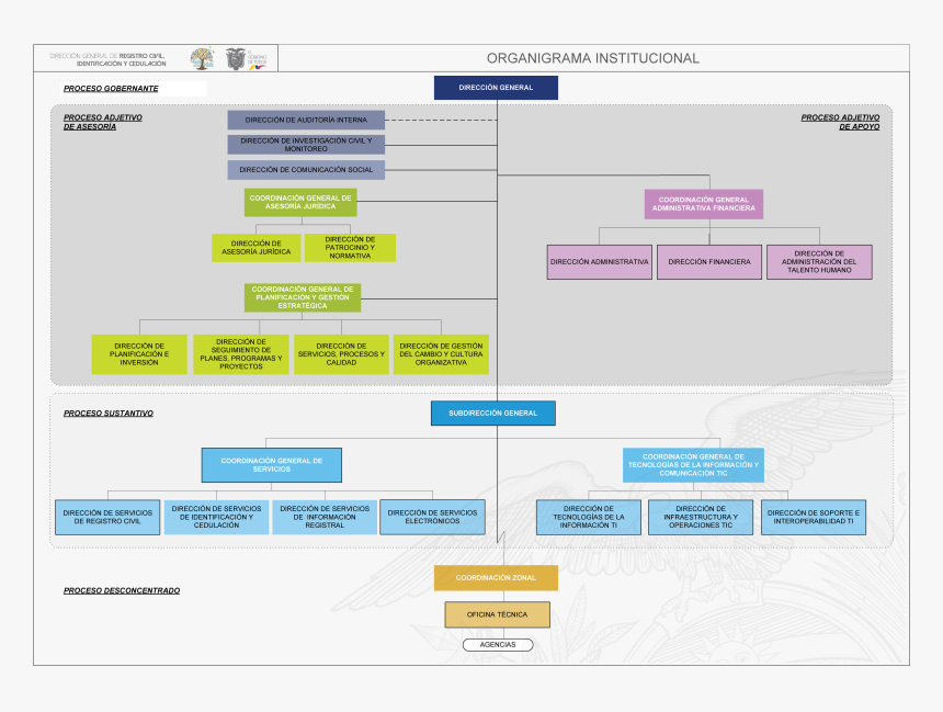 Organigrama Del Registro Civil, HD Png Download, Free Download