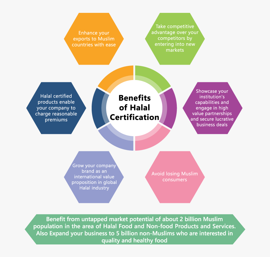Benefits Of Halal Certification, HD Png Download, Free Download