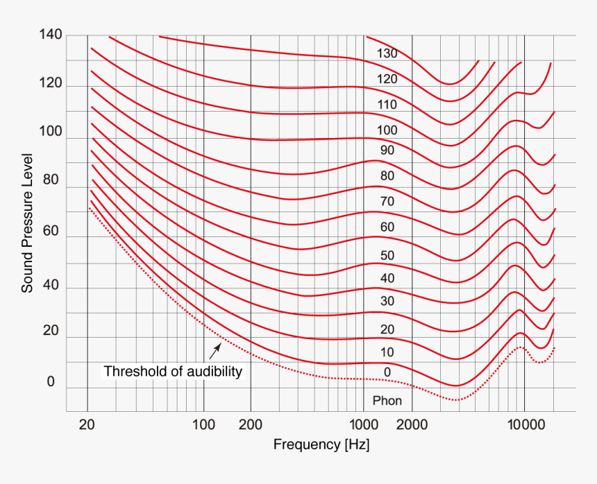 Transparent Dead Space Png - Equal Loudness Contour Fletcher Munson Curve, Png Download, Free Download