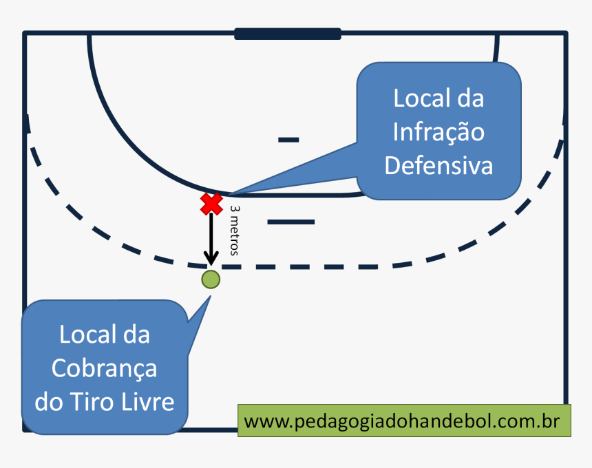 No Handebol, A Bola Pode Recuar Para A Cobrança De - Linha De Tiro Livre Handebol, HD Png Download, Free Download