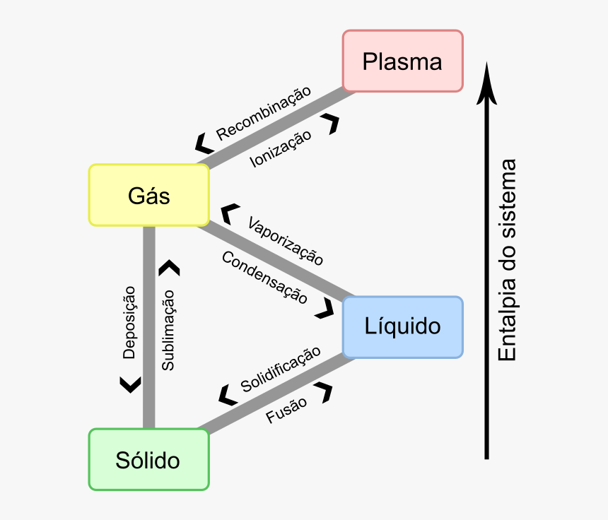 Transparent Linha Pontilhada Png - Solid To Gas Process, Png Download, Free Download