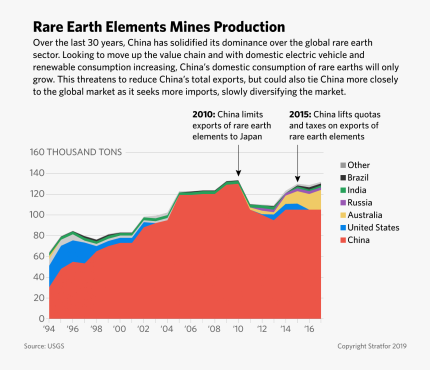 Rare Earth Elements Production, HD Png Download, Free Download