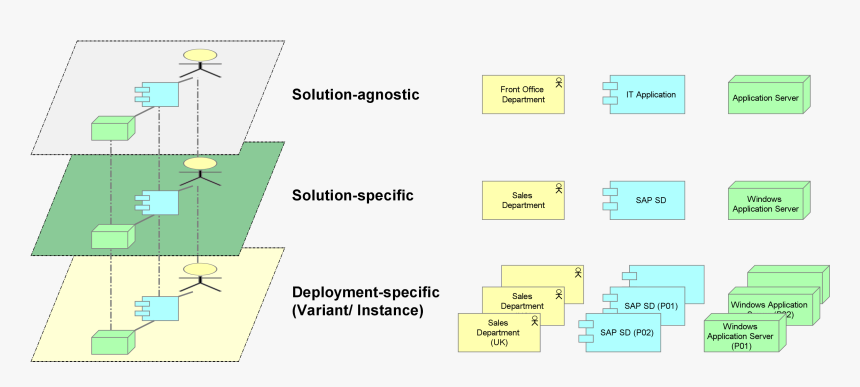 Levels Of Abstraction In Enterprise Architecture, HD Png Download, Free Download