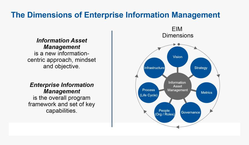 The Dimensions Of Eim - Gartner's Enterprise Information Management Maturity, HD Png Download, Free Download