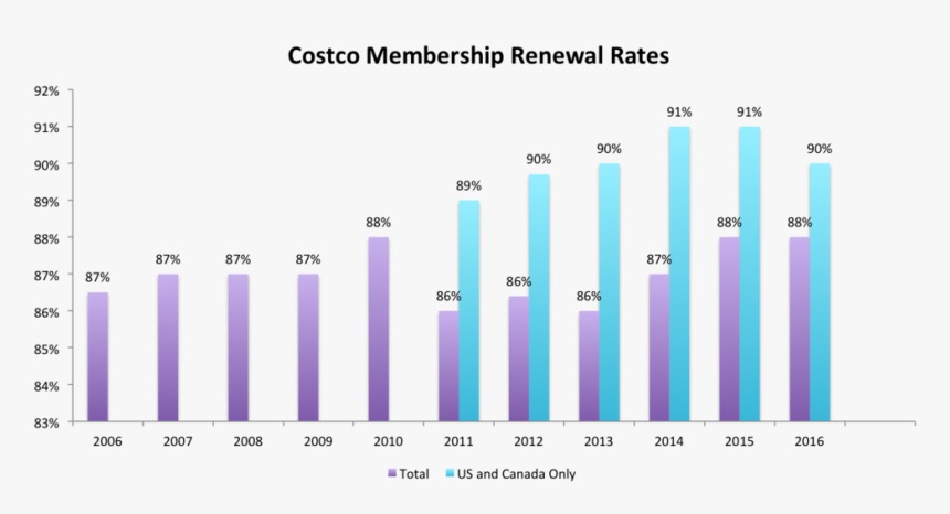 Costco Membership Renewal Rate, HD Png Download, Free Download