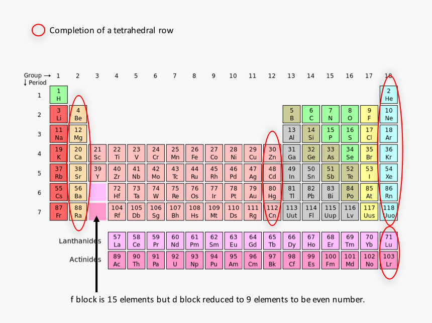 Nucleus Located In The Periodic Table, HD Png Download, Free Download