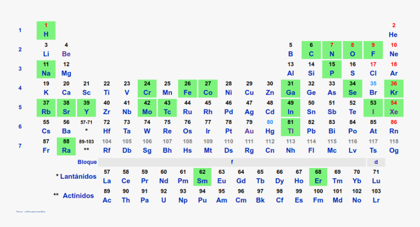 Radionuclidos En La Tabla Periódica - Radionúclidos, HD Png Download, Free Download