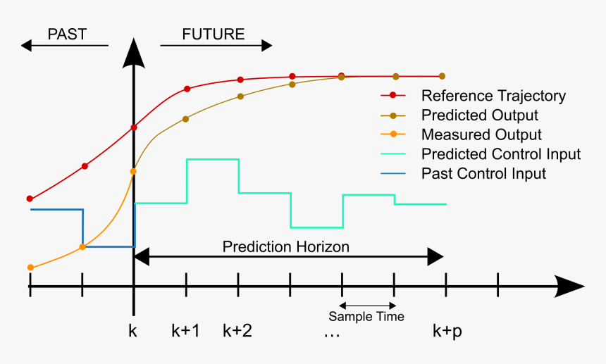 Mpc Model Predictive Control - Model Predictive Control Graph, HD Png Download, Free Download