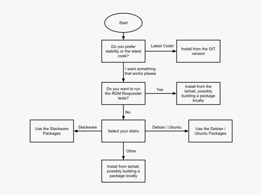 Flow Chart Of Installing Windows 7, HD Png Download, Free Download