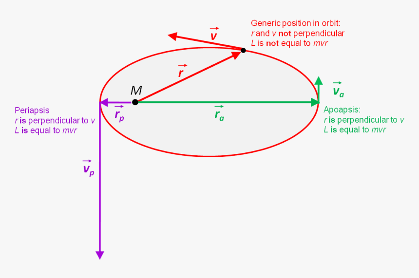 Conservation Of Orbital Angular Momentum, HD Png Download, Free Download