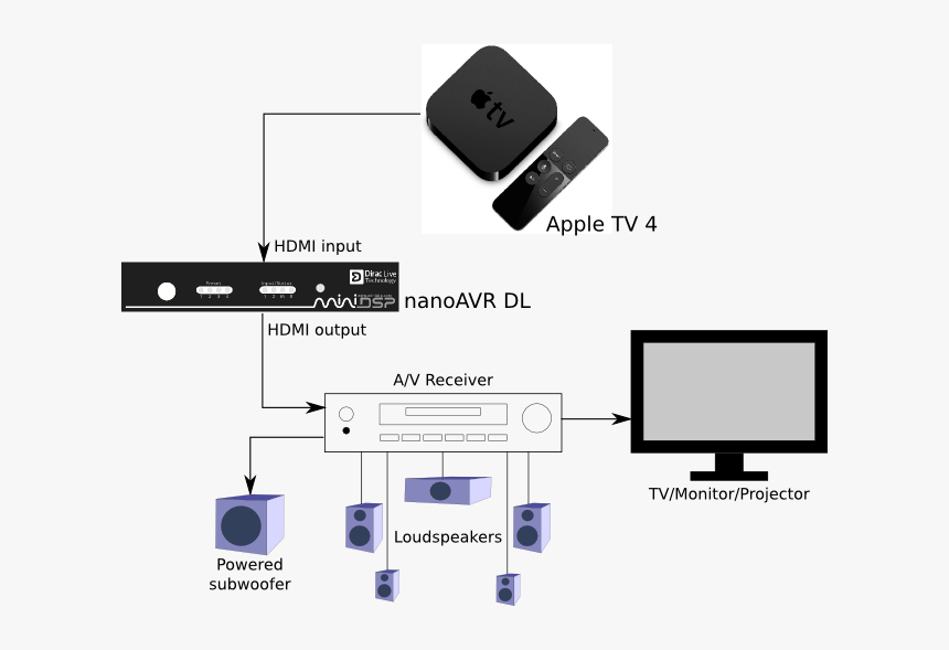 Apple Tv 4 Connections, HD Png Download, Free Download