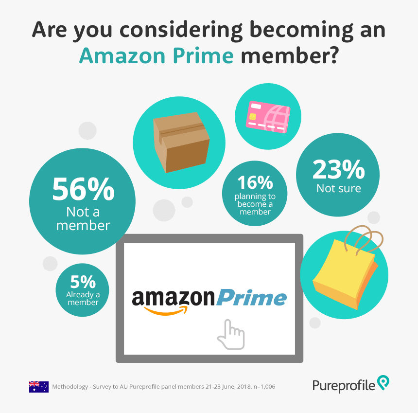 21% Of Australians Interested In Amazon Prime Membership - Amazon Prime, HD Png Download, Free Download