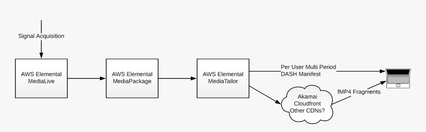 A Block Diagramming Outlining A Hypothetical Architecture - Illustration, HD Png Download, Free Download