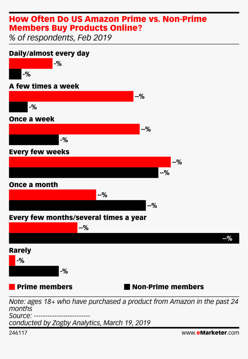 Often Amazon Prime Members Buy Products Online, HD Png Download, Free Download