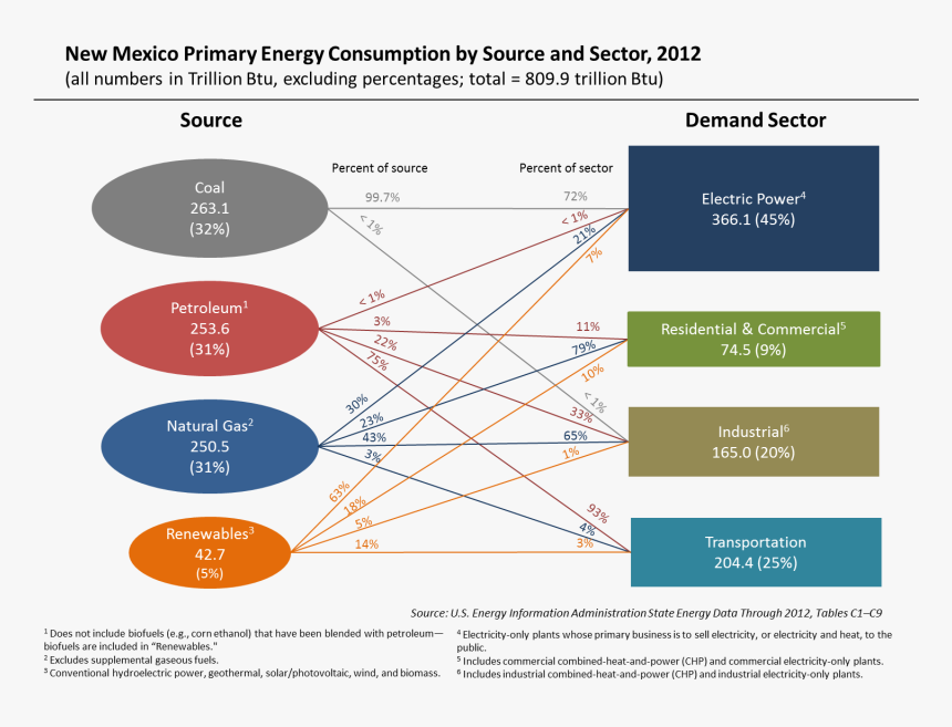 Energyconsumtionbysource And Sector - Energy In New Mexico, HD Png Download, Free Download