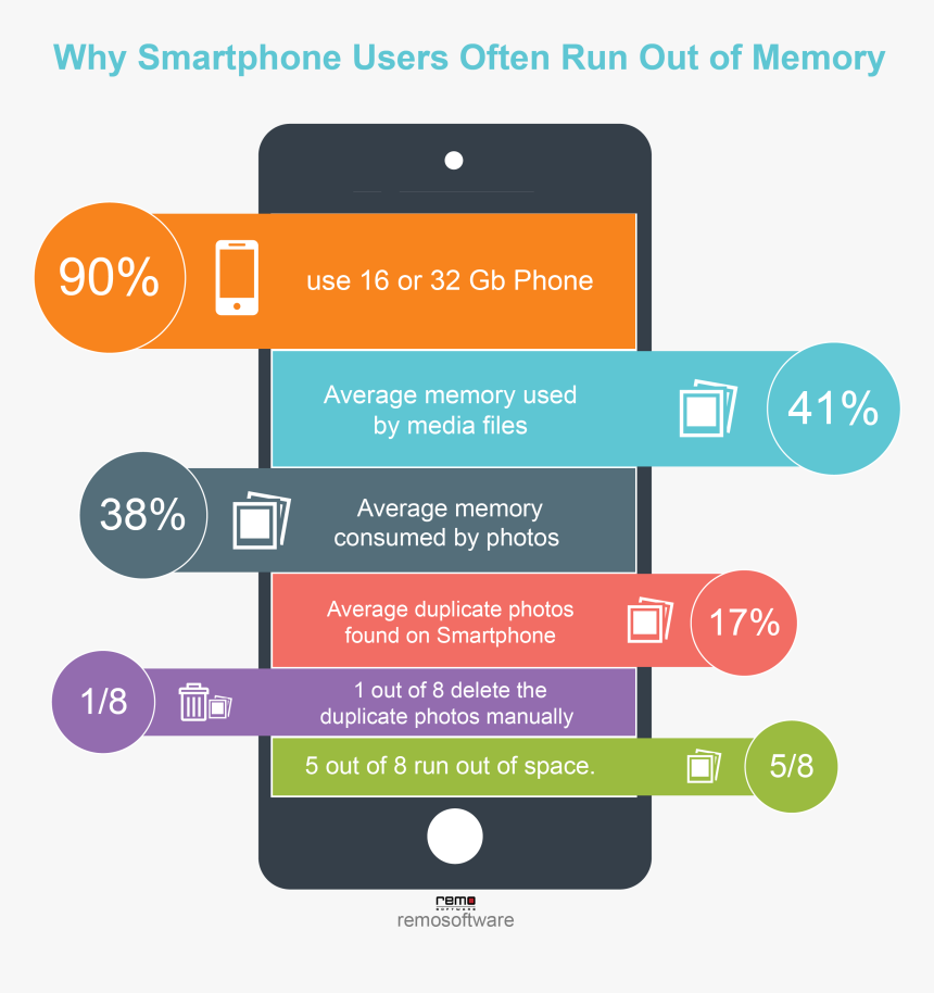 Why Smartphone Users Run Out Of Memory Infographic - Smartphone Users Infographic, HD Png Download, Free Download