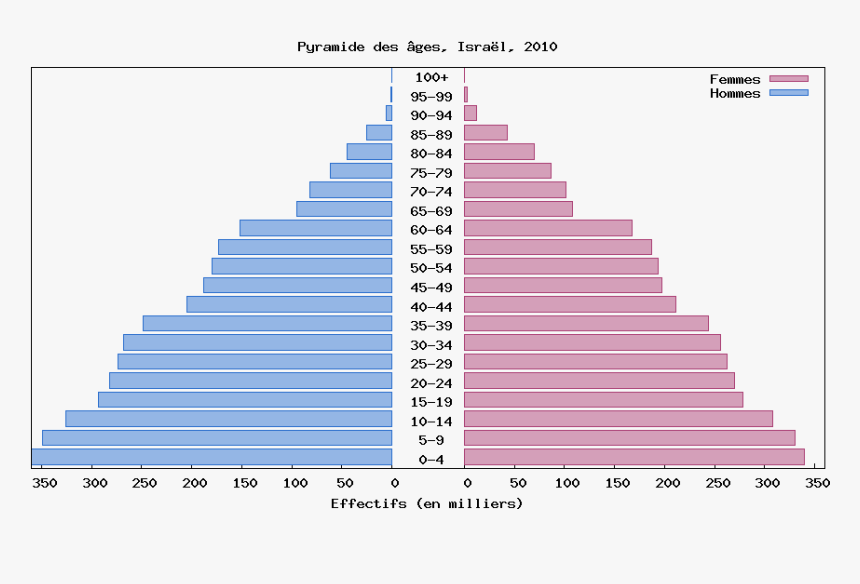 Pyramide Israel - Us Age Demographics 2017, HD Png Download, Free Download