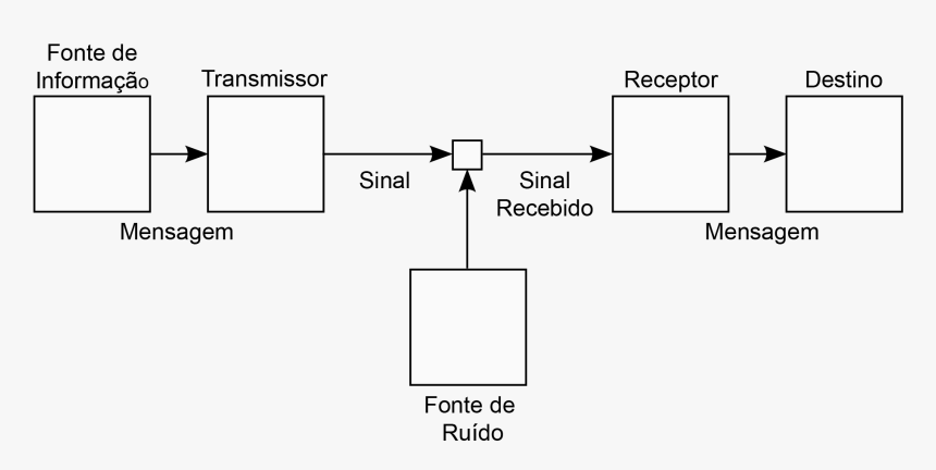 Modelo De Comunicação - Teoría Matemática De Las Comunicaciones, HD Png Download, Free Download