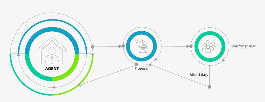 Data Flow Diagram - Data Flow Diagram For Zillow, HD Png Download, Free Download