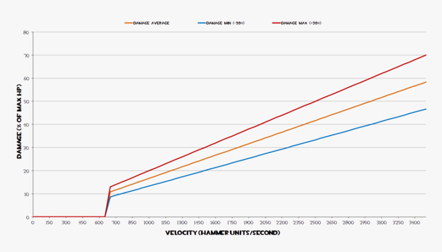 Fall Damage Velocity Graph - Plot, HD Png Download, Free Download