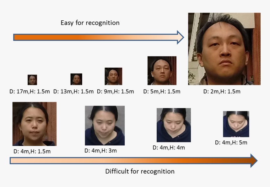 Faces - Face Distance Dataset, HD Png Download, Free Download