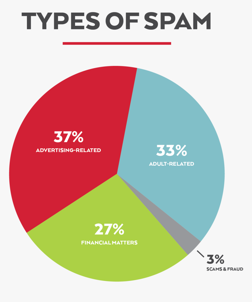 Pie Chart Showing Advertising As Largest Type Of Spam - Types Of Spam Emails, HD Png Download, Free Download