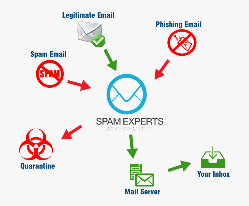 Spam Free Email Service - Graphic Design, HD Png Download, Free Download