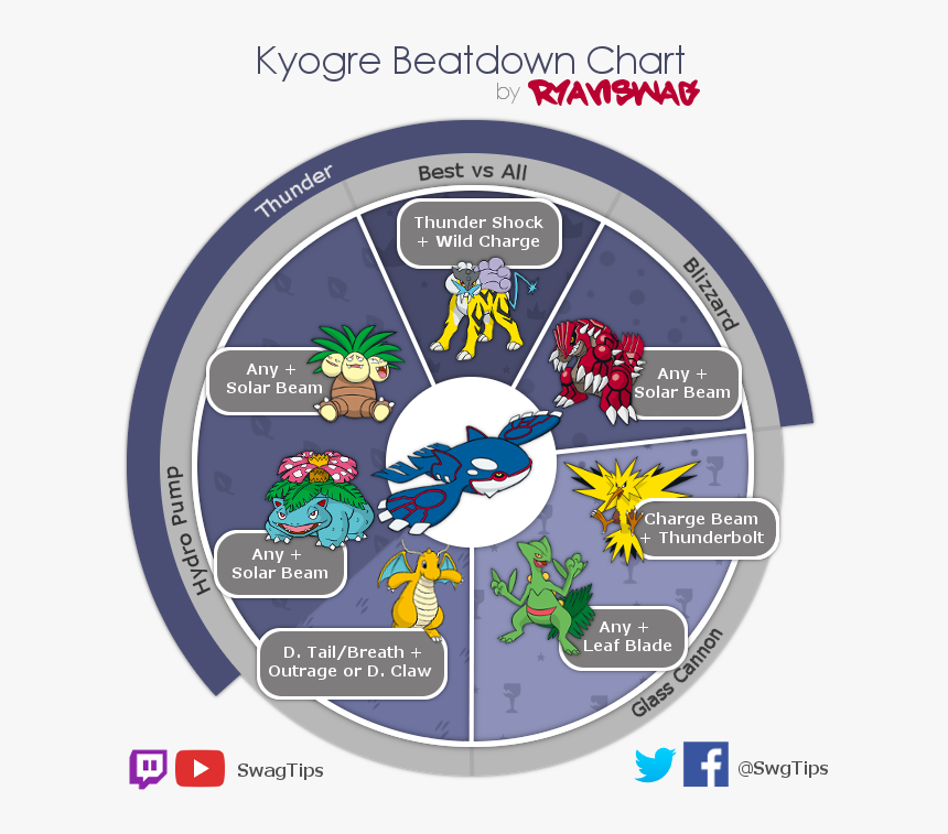 Counters To Kyogre, HD Png Download, Free Download