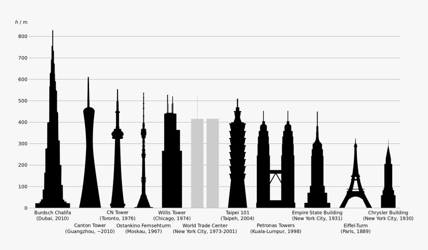 World Trade Center Chrysler Building Empire State Building - World Trade Center Comparison Empire State Building, HD Png Download, Free Download