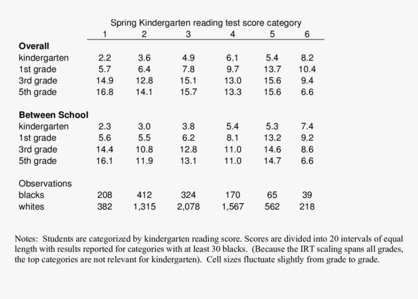 Math Score Of Kindergarten Test, HD Png Download, Free Download