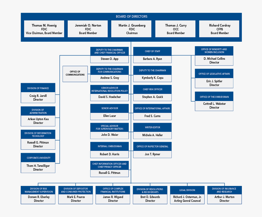 Fdic Organizational Chart - Organizational Structure Of Oxford University, HD Png Download, Free Download