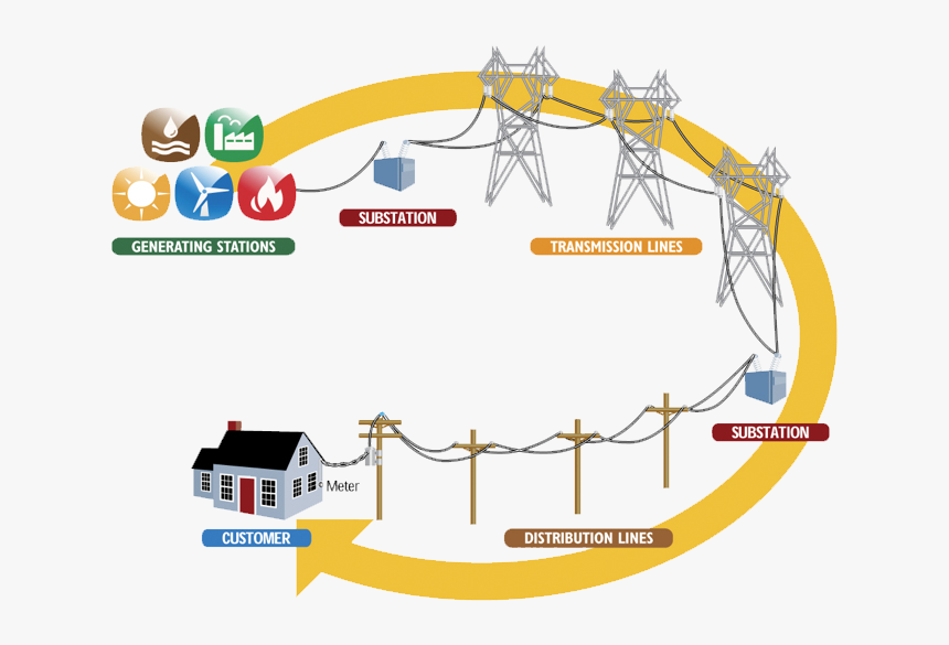 That Sends Power To The Distribution Lines The Lines, HD Png Download, Free Download