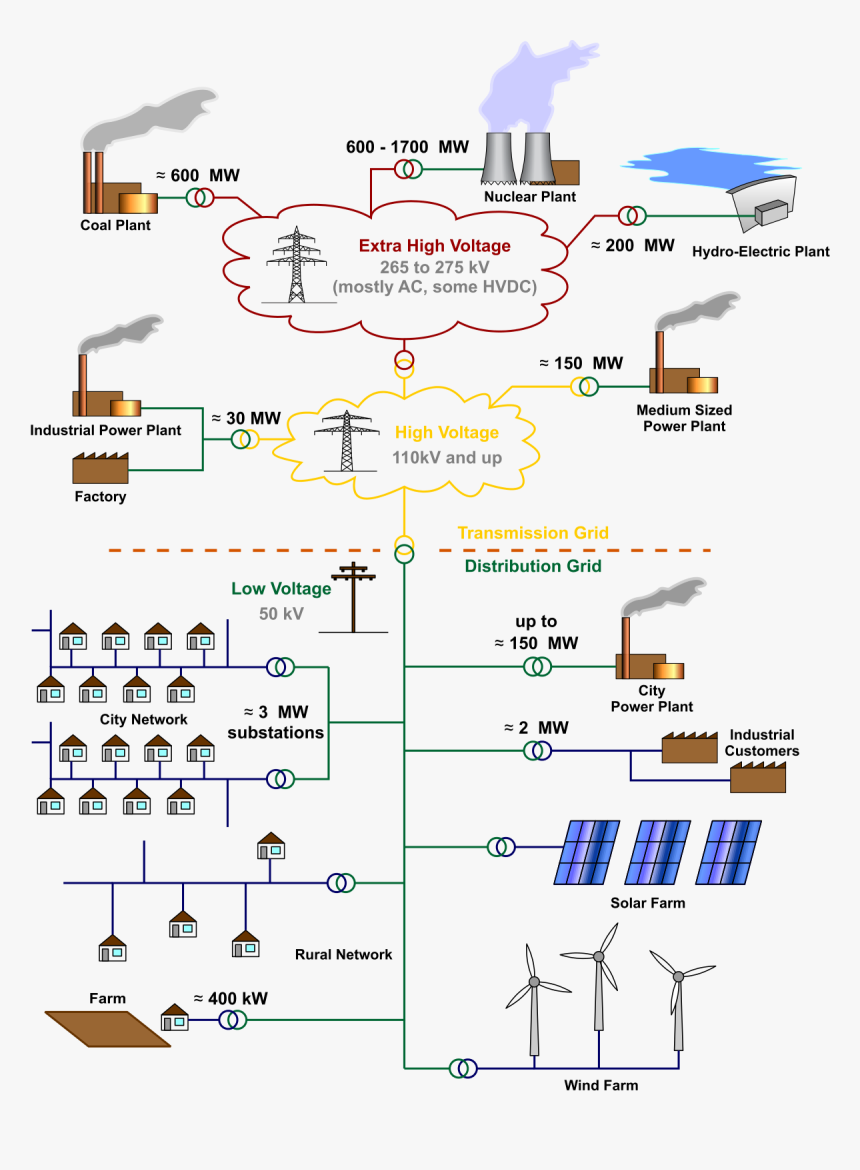 Electrical Grid, HD Png Download, Free Download