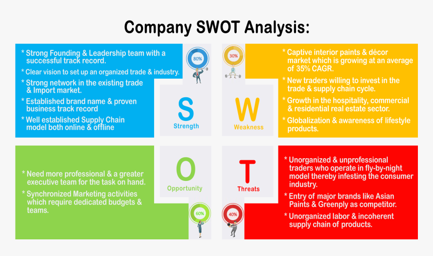 Swot Analysis For Interior Designers, HD Png Download, Free Download