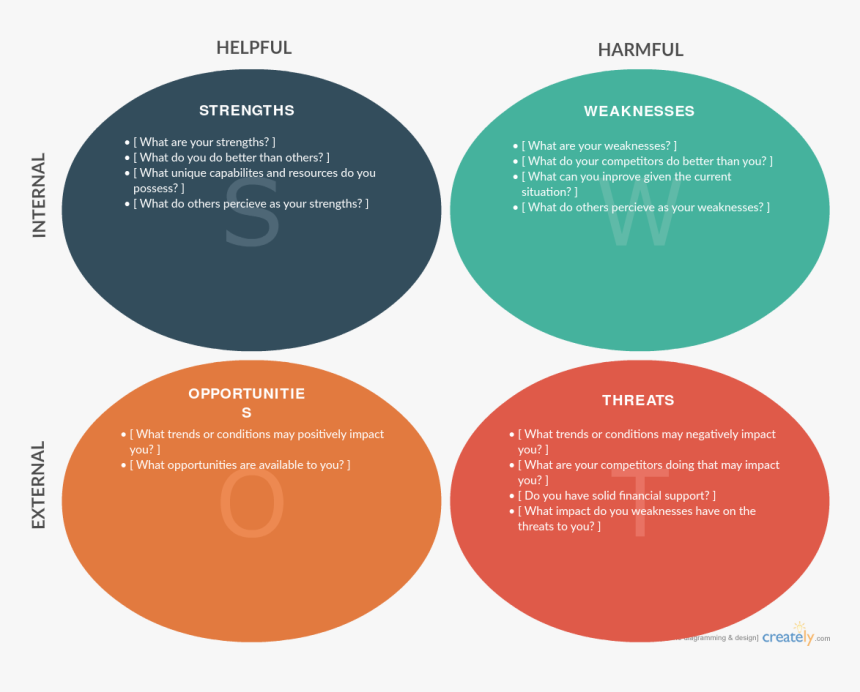 Swot Analysis Template Available At Creately - Swot Analysis Editable Template, HD Png Download, Free Download