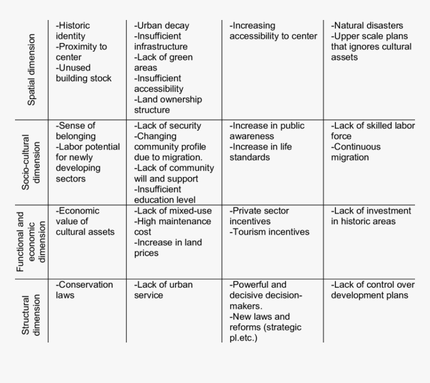 Swot Analysis In Historic Urban Environment Strengths - Urban Swot Analysis Places, HD Png Download, Free Download