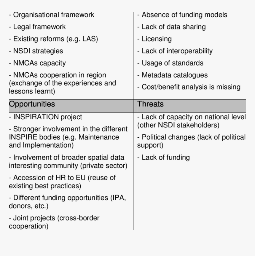 Swot Analysis Of Country, HD Png Download, Free Download