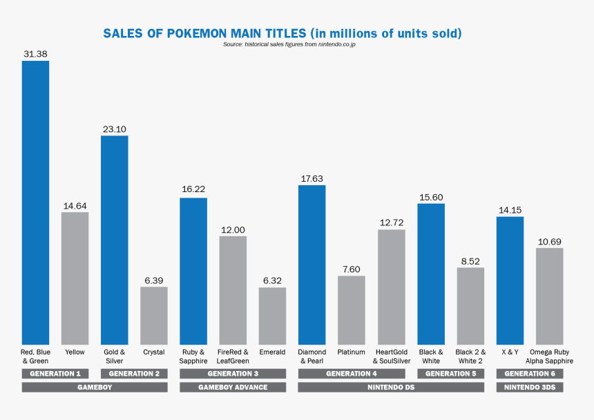 Pokemon Games By Units Sold, HD Png Download, Free Download