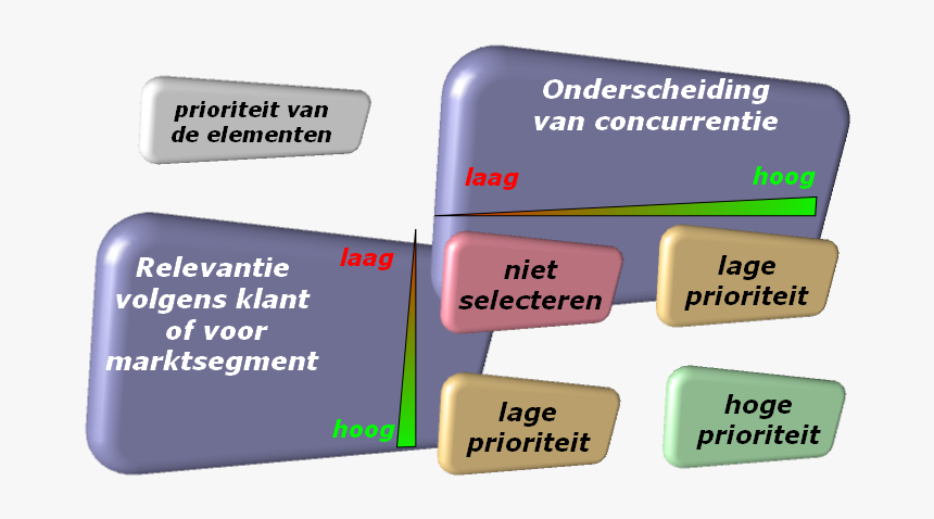 Swot Nl Prio Elementen - Swot Analyse, HD Png Download, Free Download