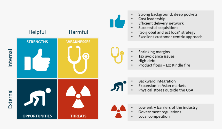 Amazon Swot - Swot Analysis, HD Png Download, Free Download