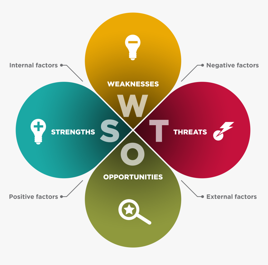 Swot Analysis Transparent, HD Png Download, Free Download