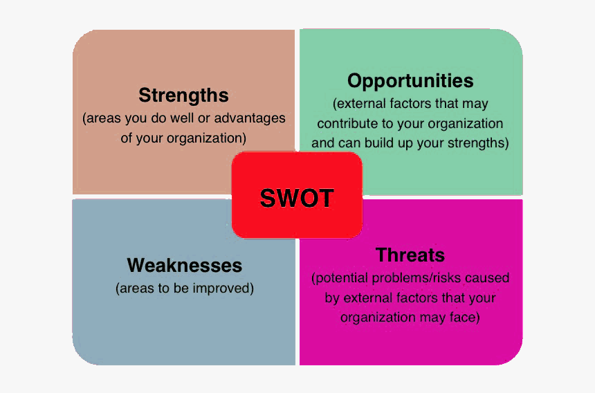 Use Swot Analysis To Develop Company"s Marketing Strategy - Swot Analysis For Marketing Strategy, HD Png Download, Free Download